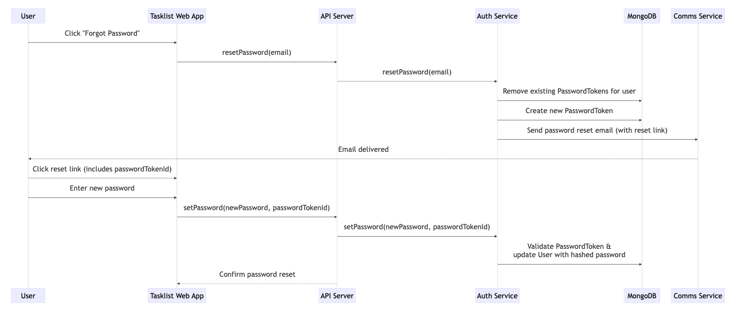 Password reset flow