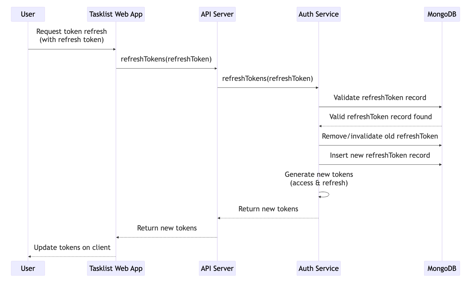 Token refresh flow