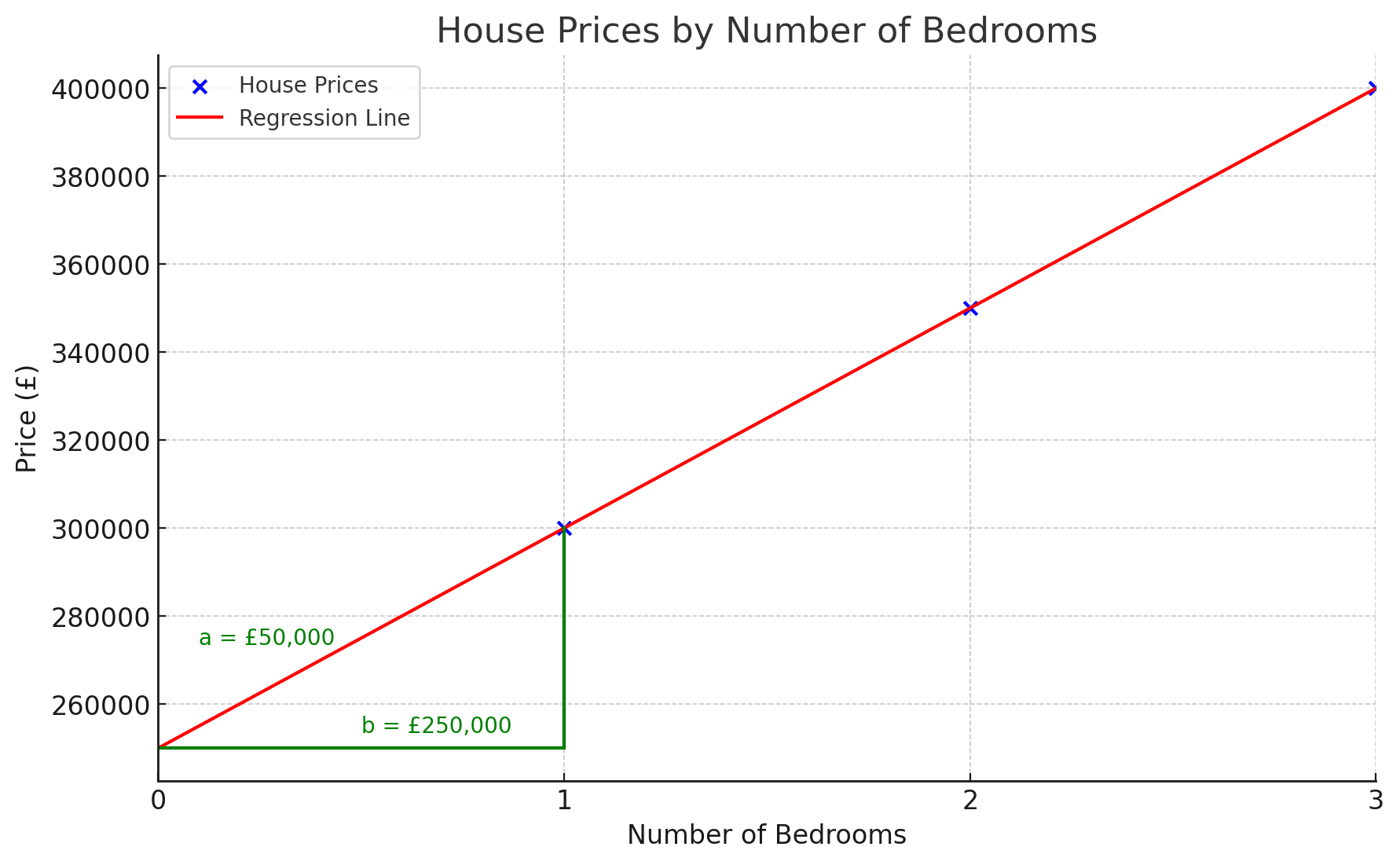 House prices graph