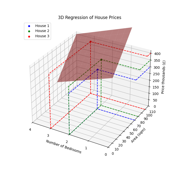 House prices 3D graph