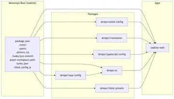 From Idea to App - How to set up a Monorepo