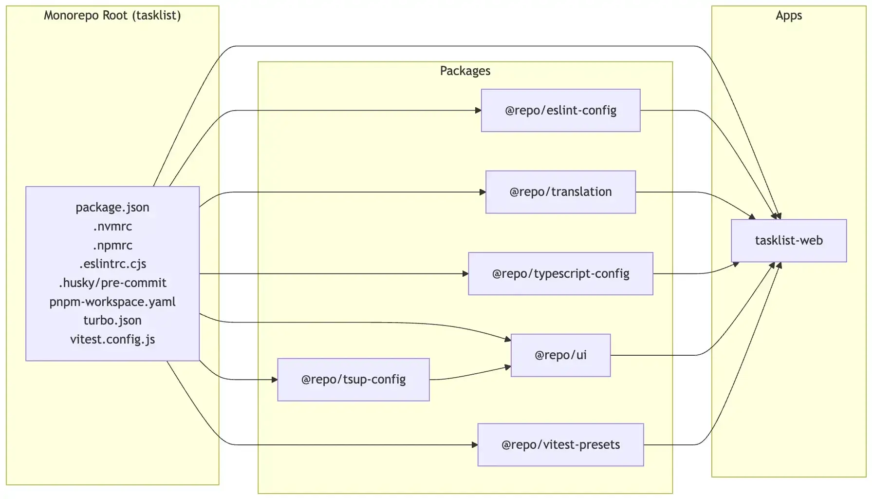 From Idea to App - How to set up a Monorepo